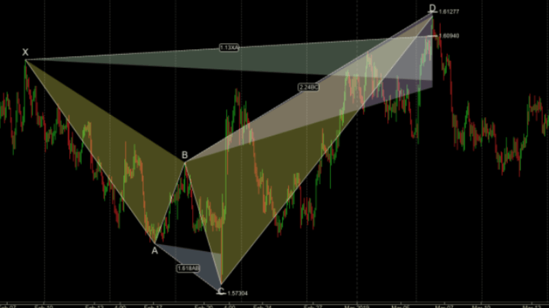How To Trade The Harmonic Shark Pattern